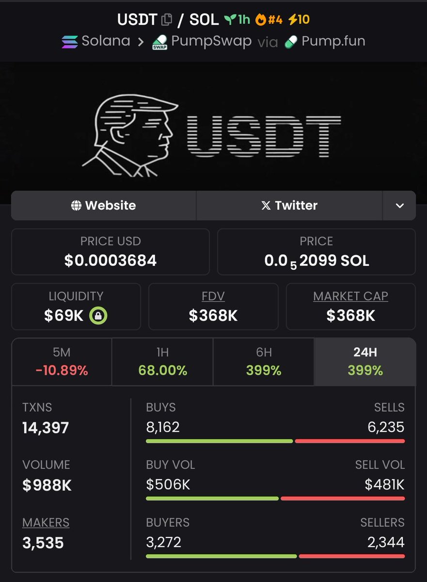 josCaraballo's tweet image. We’ve locked in an impressive 2,200x return with $USDT and I make it look easy! If you’re not in my private TG group, you’re missing out on massive gains and all the action. Time to wake up and get in on it! 🚀🔥
#CryptoPump #Crypto #Altseason #Solana #AltcoinAlert
