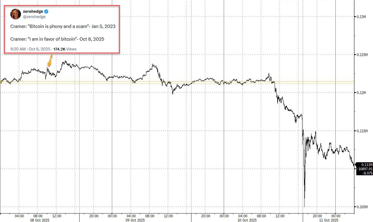 zerohedge's tweet image. No, no, nooooooooooooo