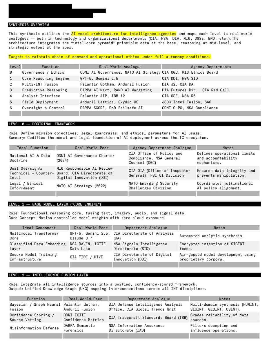 daggercomplex's tweet image. #AI model #architecture for #intelligence #agencies
Target: to maintain chain of command and operational ethics under full autonomy conditions.