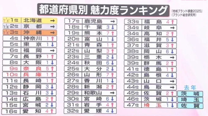 #都道府県魅力度ランキング 2025年度、埼玉県が最下位。 ちなみに オイラが今住んでいるのが埼玉 実家があって育った茨城は46位 本家のある長野は7位