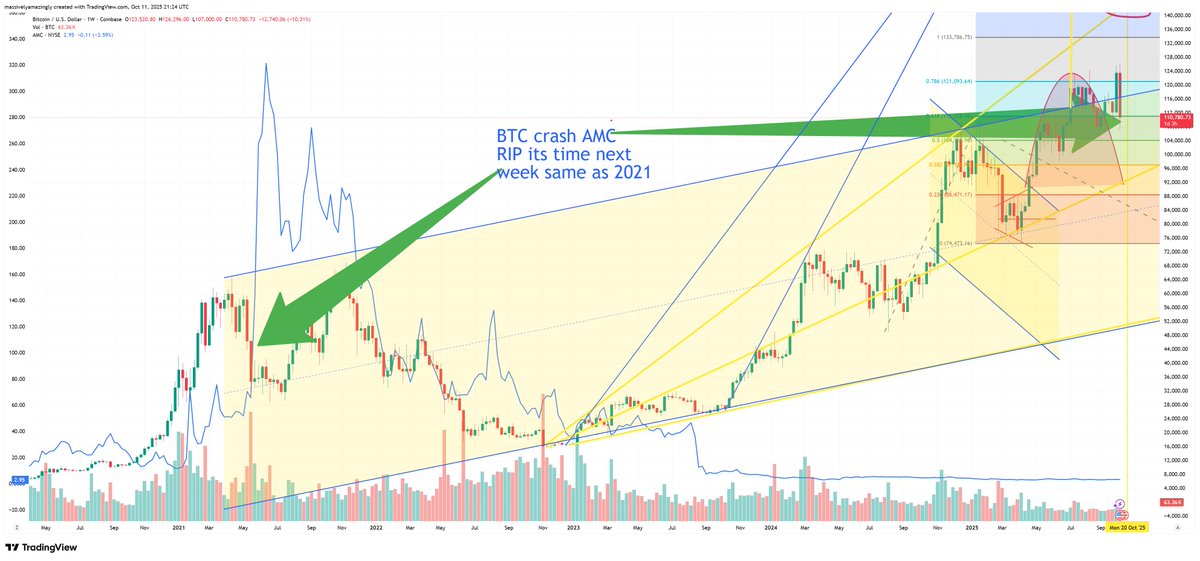 $AMC $HKD $ETHZ $SG $DOGECOIN $DOGE $gme $TLRY  BTC crash AMC rip identical to 2021 AMC rip begins next week .   LFG