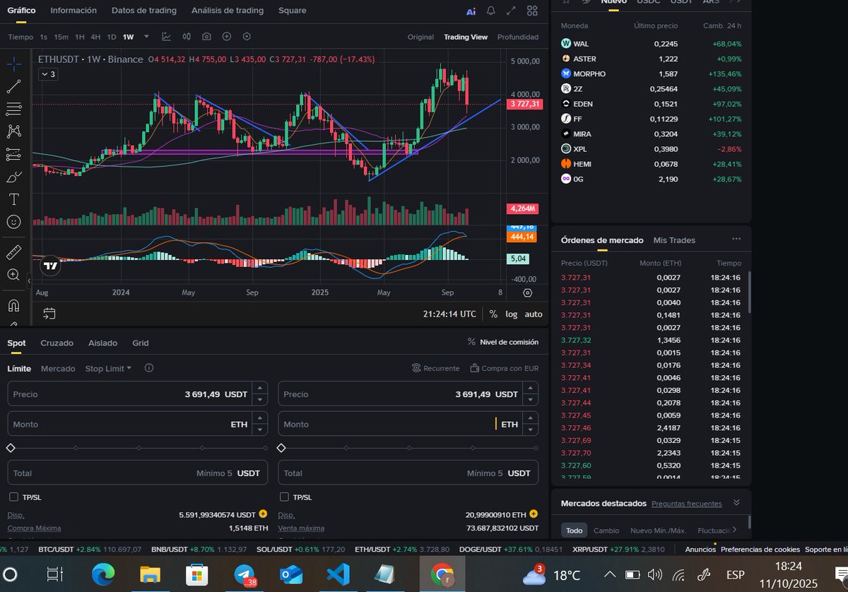 richard25380490's tweet image. Eth Update: After the successful sell-off at $4,700, I just bought back just 20 #ETH , equivalent to $73,000. The target remains $7,000 for #etherum , although as we can see on the chart, $4,800 is a barrier that must be broken.

As for the #OMI token, I…