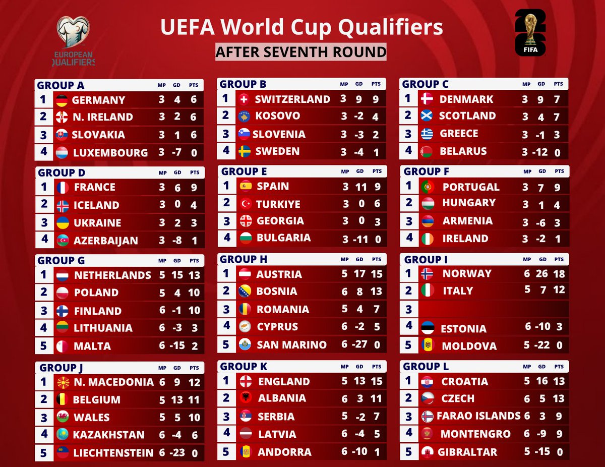 FTextraTime's tweet image. UEFA World Cup Qualifiers Group Standings After Gameweek 7. #WCQ26