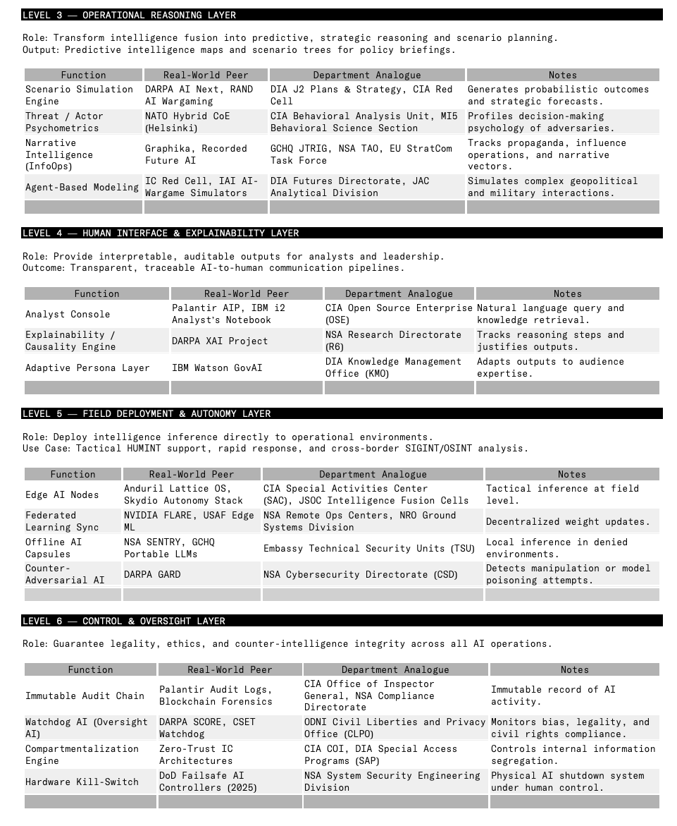 daggercomplex's tweet image. #AI model #architecture for #intelligence #agencies
Target: to maintain chain of command and operational ethics under full autonomy conditions.