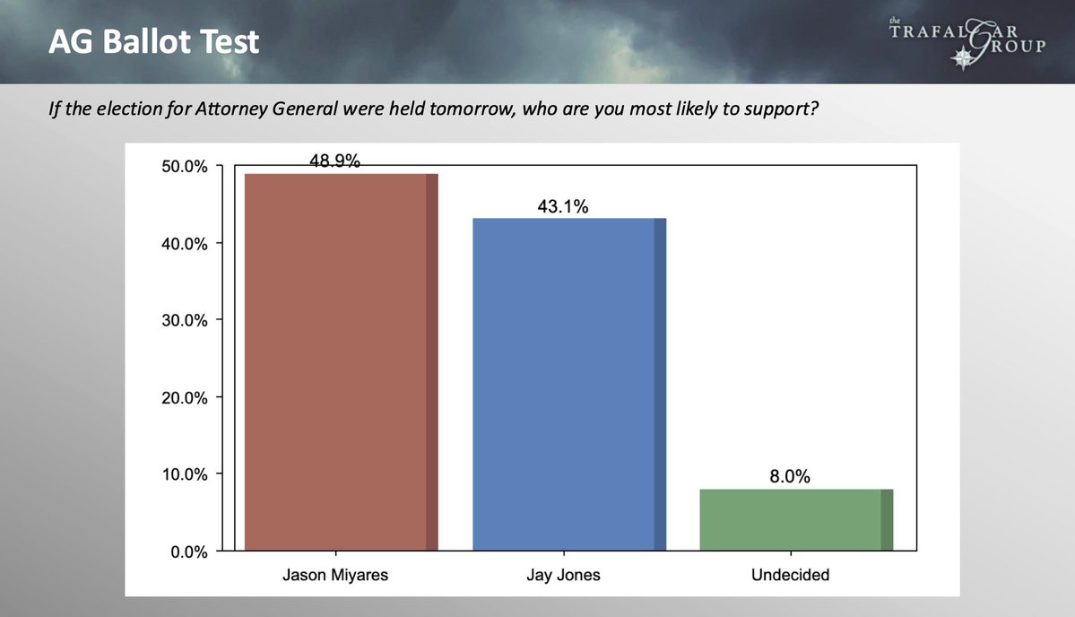 dannydeurbina's tweet image. 🚨BREAKING: Virginia AG race has FLIPPED RED following Democrat Jay Jones’ open wanton calls for political violence against Republicans, new Trafalgar poll shows:

- 48.9% @JasonMiyaresVA
- 43.1% @jonesjay
- 8.0% Und

Previous Poll (09/29-10/1):

- 48.8% JAY JONES
- 45.0% JASON…