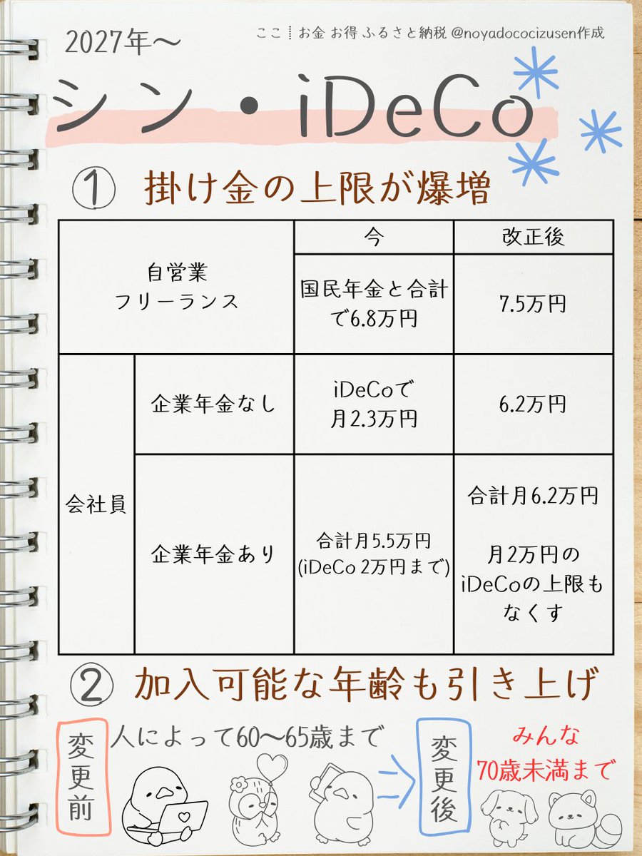 ◯『iDeCo』の掛け金の上限が爆増へ 「 個人型確定拠出年金 」（iDeCo、イデコ）の「 拠出限度額  」について、厚労省は2027年1月引き落とし分から引き上げる方針で、老後への資産形成をバックアップ。 ◯ 加入可能な年齢も70歳未満に🆙  👴働く高齢者が増加👵 ➡️長く働き ...