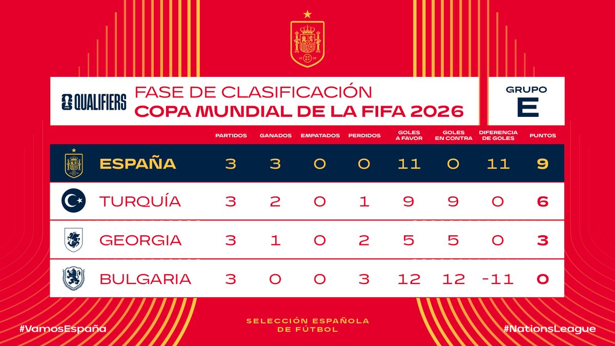 SEFutbol's tweet image. 🫡 Un pasito más. 𝗦𝗲𝗴𝘂𝗶𝗺𝗼𝘀.

#VamosEspaña | #CopaMundialFIFA