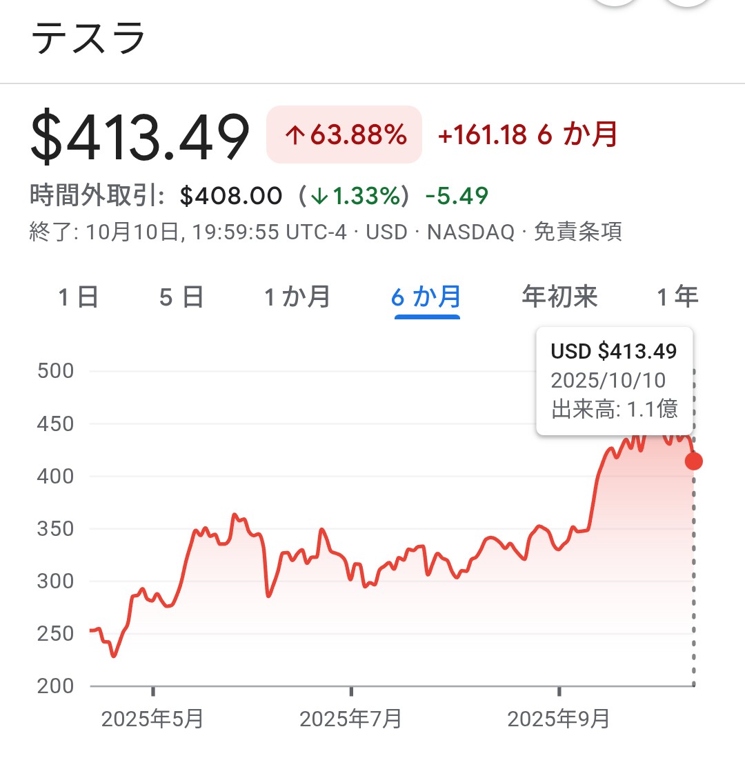 tetsukuzu5ch's tweet image. 週明けがあるから
個別株の予想は難しいですわね
こんな時は #米国株  の有名何処でも #AI分析
#テスラ 
総合評価 9.0/S
#理論株価 ﾚﾝｼﾞ $272.00〜$497.16
6ヶ月目標株価$420.00
上方余地1.6%
高バリュエーション銘柄としてのボラティリティには留意が必要
#Nasdaq #TSLA