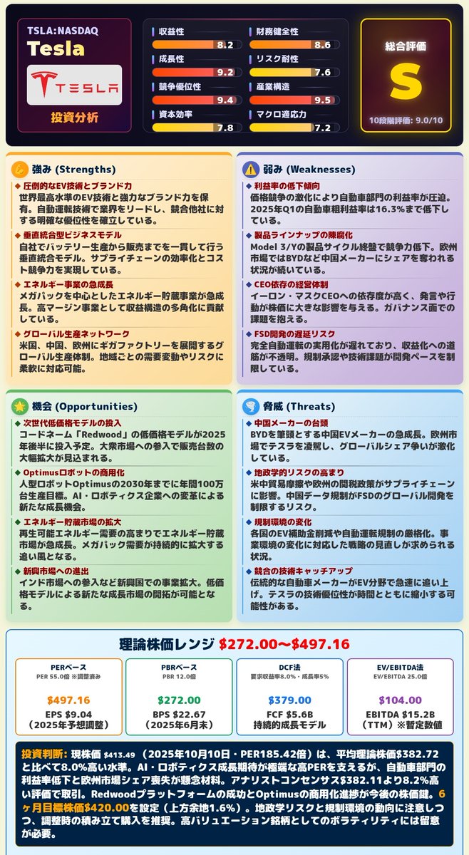 tetsukuzu5ch's tweet image. 週明けがあるから
個別株の予想は難しいですわね
こんな時は #米国株  の有名何処でも #AI分析
#テスラ 
総合評価 9.0/S
#理論株価 ﾚﾝｼﾞ $272.00〜$497.16
6ヶ月目標株価$420.00
上方余地1.6%
高バリュエーション銘柄としてのボラティリティには留意が必要
#Nasdaq #TSLA