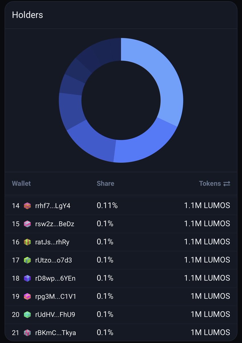 LumosCore's tweet image. 13 wallets are already locked in for the 25% $LUMOS bonus on XRPL. ⏳ 4 days left.
To qualify:
• Hold ≥ 1,000,000 $LUMOS on XRPL
• Snapshot: 15 Oct
Buy on Xmagnetic: 🔥
🔹 DEX — xmagnetic.org/dex/LUMOS+rsPq…
🔹 Swap — xmagnetic.org/swap/LUMOS+rsP…