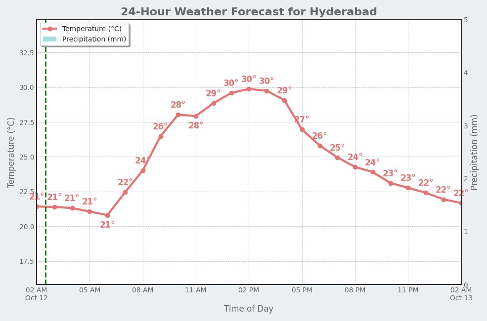 HyderbadWeather's tweet image. Good Evening, Hyderabad! 👋
It&apos;s currently 21°C (feels like 21°C) with overcast clouds.
Tomorrow: Few Clouds, with a high of 30°C.
#Cloudy #WeekendWeather #Hyderabad #weatherupdate