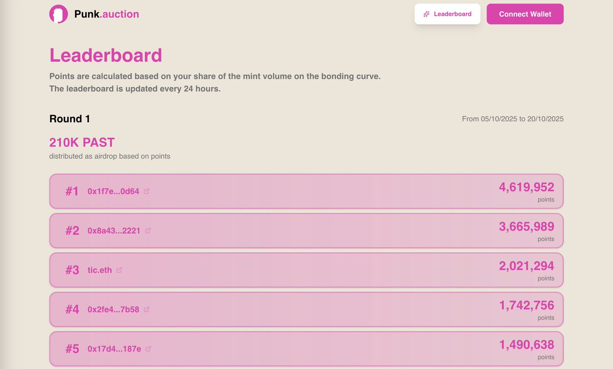 The leaderboard is now live.

See where you stand in the upcoming $PAST rewards 👇
punk.auction/leaderboard

At launch, 420,000 $PAST (2% of supply) was set aside for community rewards.
These are distributed through a point system across several rounds.
More points = more rewards.