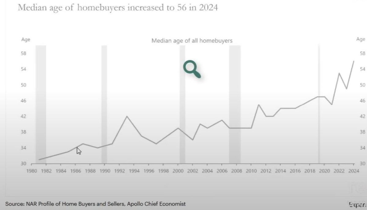No one is buying houses, its just boomers trading houses