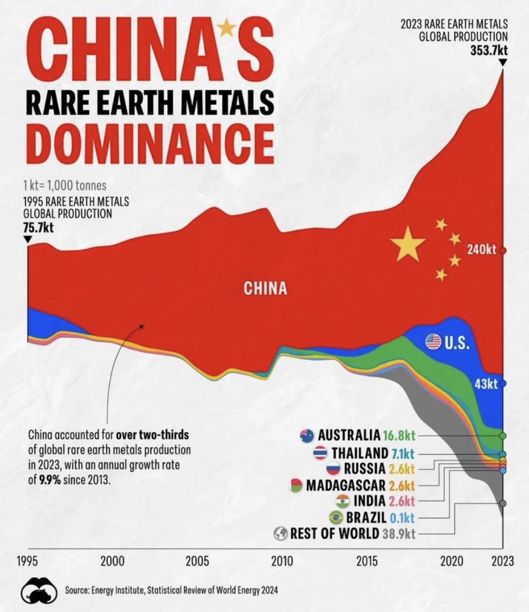 ⚫️BLOOMBERG: Cina: leader mondiale nella produzione di metalli rari con il 68% del totale globale