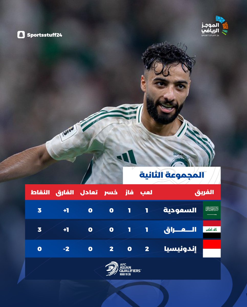 SportStuff24's tweet image. ترتيب مجموعات الملحق الآسيوي المؤهل إلى #كأس_العالم 2026م، عقب ختام لقاءات اليوم 📋

#تصفيات_آسيا_لكأس_العالم | #AsianQualifiers

 snapchat.com/@sportsstuff24