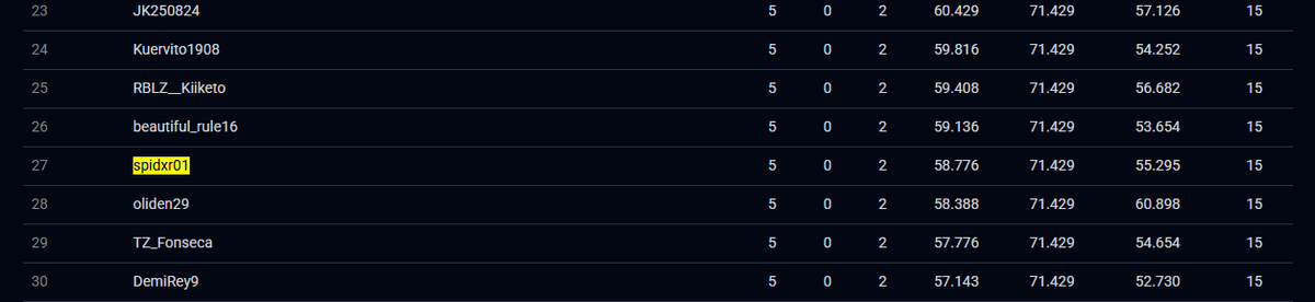 Spidxr01's tweet photo. 5/2, classificado pro dia 2 do primeiro qualify do fc pro open no EAFC26
4/0 - derrota nos penaltis
4/1 - amassado pelo valen
4/2 - vitoria aos 90 contra chileno
Jogar contra boludo é MUITO dificil, amanhã tem mais! https://t.co/4BZRTkjGcl