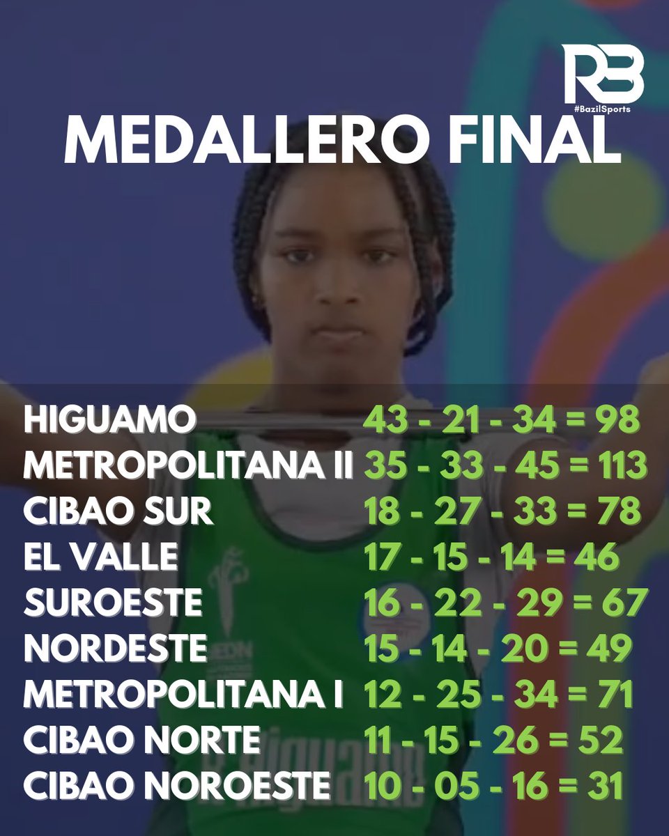 🏅 La Zona del Higuamo, compuesto por estudiantes de San Pedro e Higüey, lideraron el medallero de los XI Juegos Escolares Deportivos Nacionales, San Francisco 2025, organizado por INEFI, donde la Halterofilia 🏋🏾‍♀️, alcanzó 20 de las 43 preseas de oro.

#BazilSports #JuegosInefi
