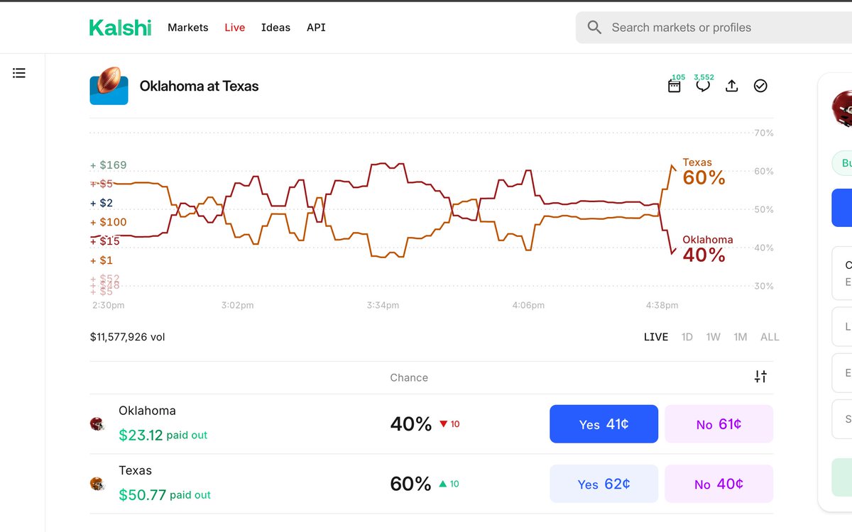 ThatRealEnough's tweet image. I bought Texas contracts and this touchdown has increased our payout to $50.27.  Sark Mateer Oklahoma #RedRiverShowdown #hookem