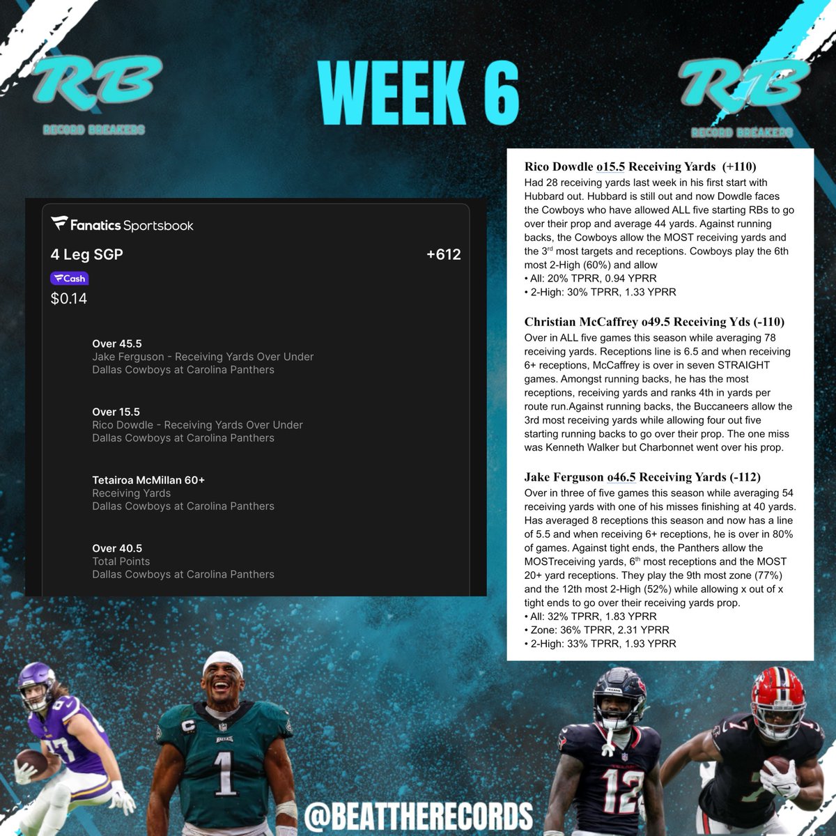 BeatTheRecords's tweet image. 💥 #Cowboys vs #Panthers  💥

⬇️ Betting on the #CowboysNation game tomorrow! Read the info below ⬇️

🏈 Rico Dowdle o15.5 Receiving Yds  (+110)

🏈 Jake Ferguson o46.5 REC Yds (-112)

💥 #49ers vs #Bucs 💥
🏈 Christian McCaffrey o49.5 REC Yds (-110)

#SportBets #GAMBLINGX #NFL