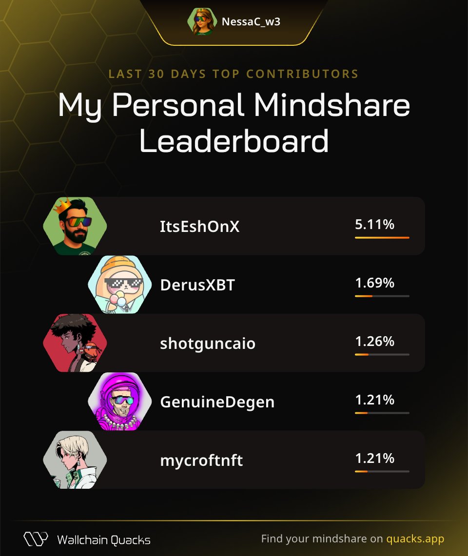 NessaC_w3's tweet image. Are we still Quacking?

Just launched my Personal Mindshare Leaderboard on @wallchain_xyz 🦆
Massive thanks to everyone driving the most valuable mindshare with me this month:

@ItsEshOnX – Signal alchemist
@DerusXBT – Value crafter
@shotguncaio – Insight miner
@GenuineDegen –…