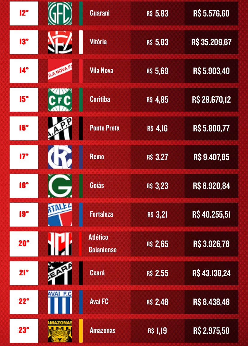CentralDoBrega's tweet image. Em qual posição seu clube está no ranking de investimento médio da S.A.B Brahma? 🤔

#SABBRAHMA #BebaComModeracao #publi @BrahmaCerveja