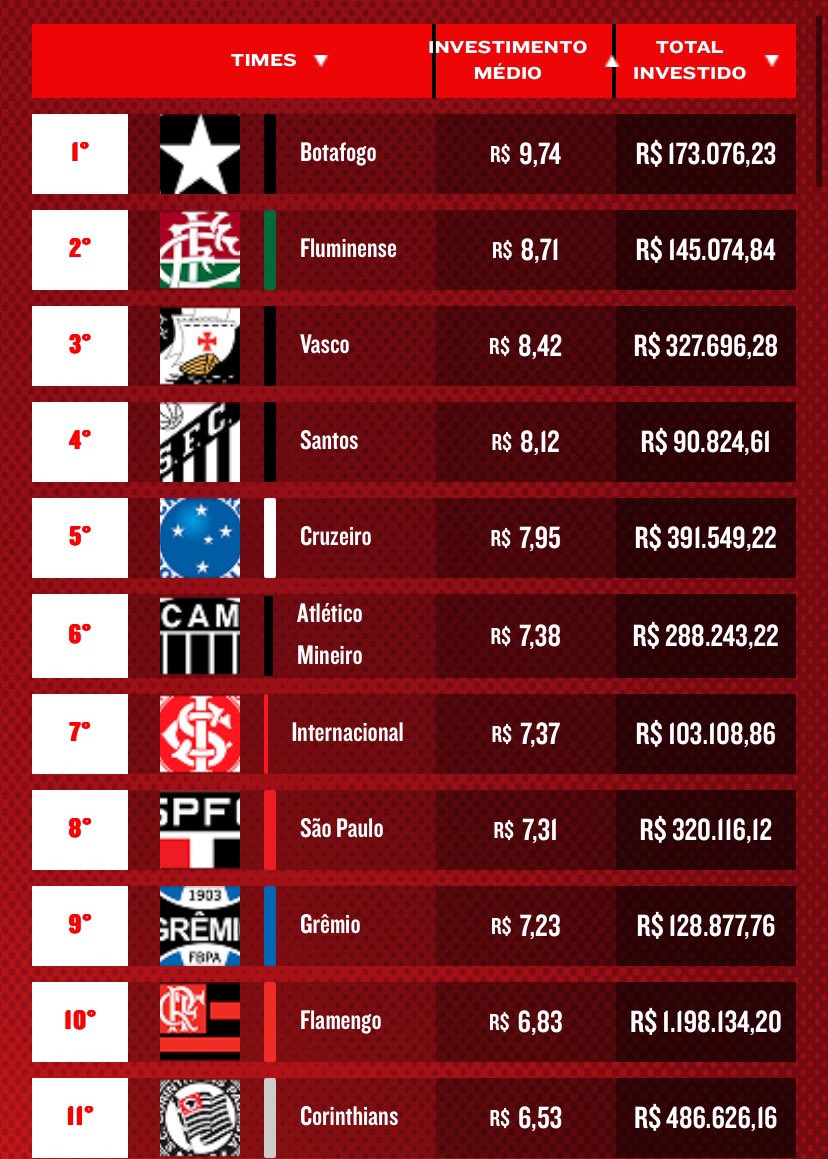 CentralDoBrega's tweet image. Em qual posição seu clube está no ranking de investimento médio da S.A.B Brahma? 🤔

#SABBRAHMA #BebaComModeracao #publi @BrahmaCerveja