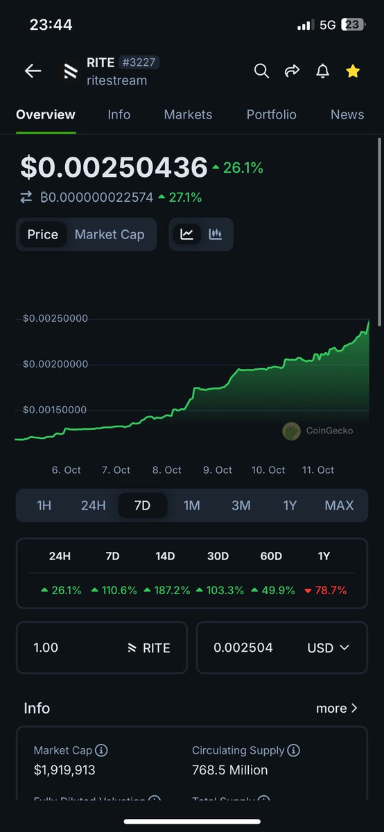 How High will #Rite go? 
<a href="/ritestream_io/">ritestream</a> 🚀