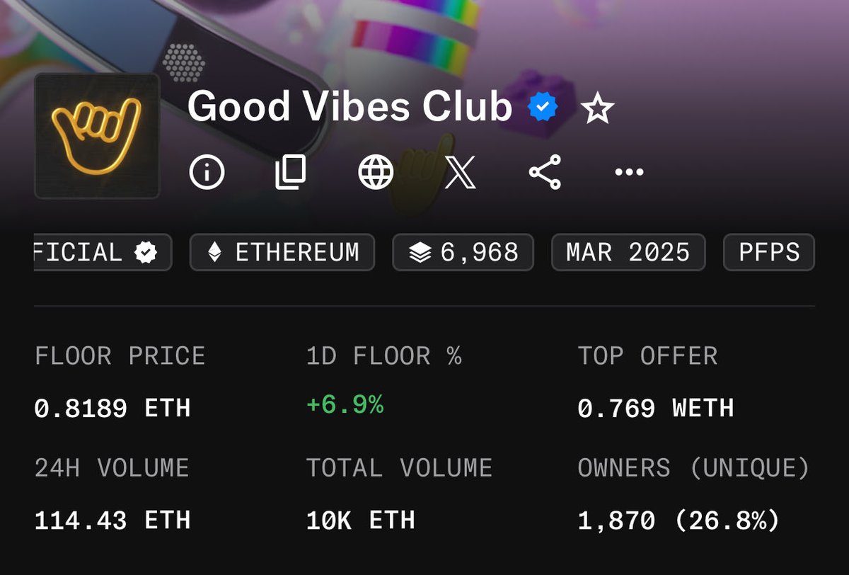 10,000 ETH traded on GVC

Absolutely HUGE milestone for the whole community. 

Congratulations to the best community. 

<a href="/GoodVibesssClub/">Good Vibes Club 🤙</a>