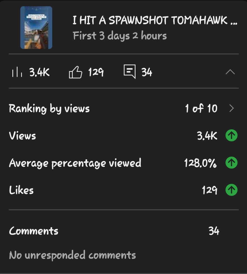 Maybe I need to argue with people in the comments more often 🤣 

3.4k views and 129 likes 🔥