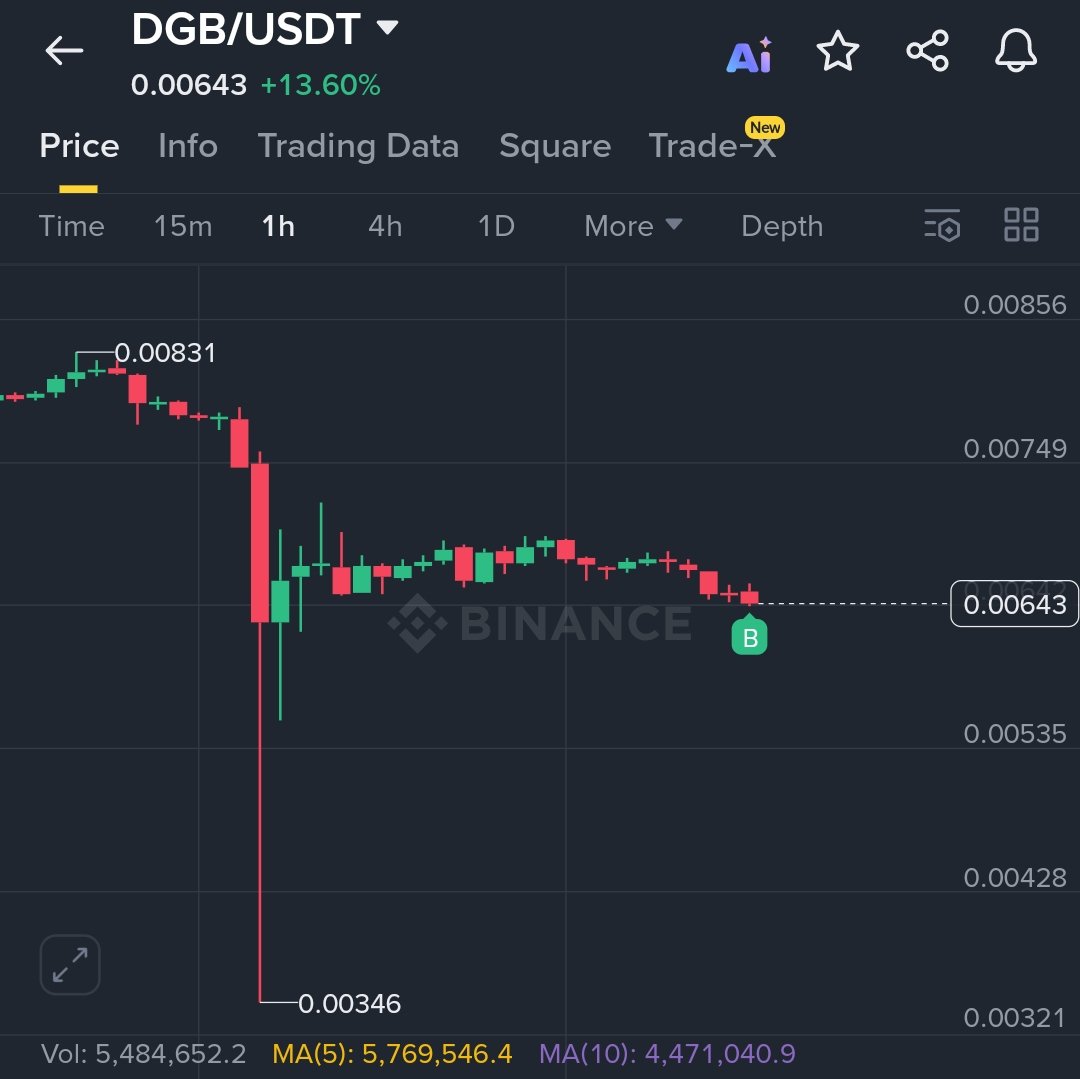 CRYPTOAD00's tweet image. I have just bought some $DGB, It might be the next $ZEC or the next rugpull.
Whichever happens first.