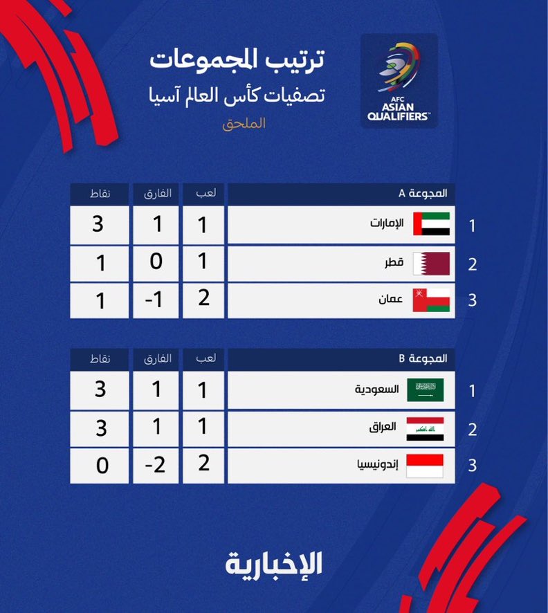rahalsaudi's tweet image. جدول ترتيب المجموعتين الأولى والثانية قبل جولة الحسم في الملحق المؤهل لبطولة #كأس_العالم2026 . 🏆