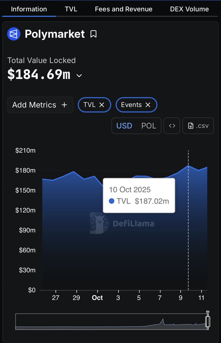Polymarket TVL actually went up during crypto’s worst day in history. Similar trend across the prediction market space. Prediction markets clearly are the cycle winners.