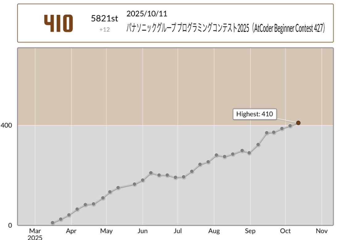 shin5trp's tweet image. 30回目で入茶しました🟫
大変だった！
次は緑目指して頑張ります！
#AtCoder #入茶