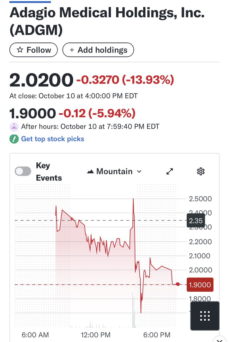 7thDayTrading's tweet image. Luck &amp;amp; Focus &amp;gt; Skill sometimes:

$ADGM got positive🫀data I anticipated an hour after this post👇🏼Shot thru $2.50 before an📈📉

Conjecture is only that, but I believe w/out market Trump Dump, this woulda risen from stable $2.30s past $3/$3.50.

Offline, my highest🪜sale, $2.38🫠
