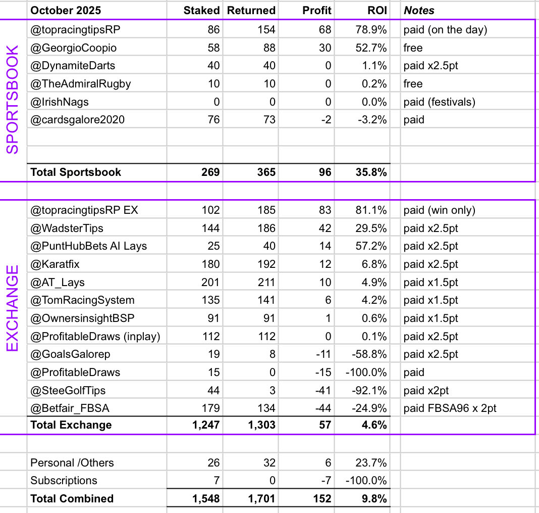 The best start to a month in a long time, <a href="/TopRacingTipsRP/">Top Racing Tips</a> back on fire, great tennis from <a href="/WadsterTips/">Wadster Bet Bots</a> and I’ve been enjoying following @GeorgioCoopio. (Thanks <a href="/PuntHubBets/">PuntHub</a> for the recommendation)