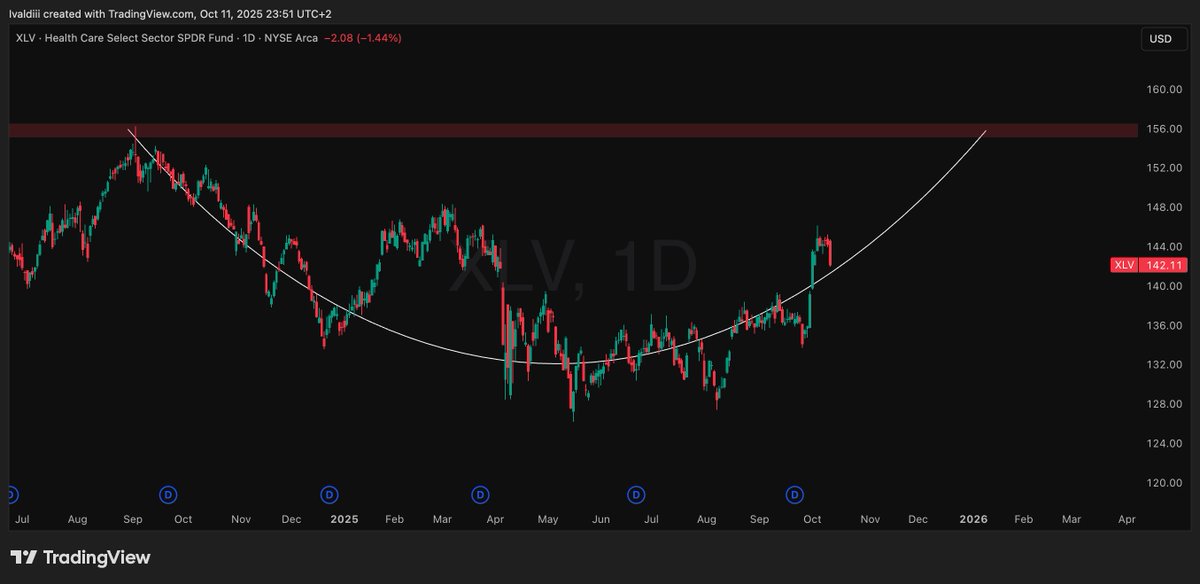 ivaldi_charts's tweet image. $XLV Healthcare is building up a base. Could it break break ATH?
