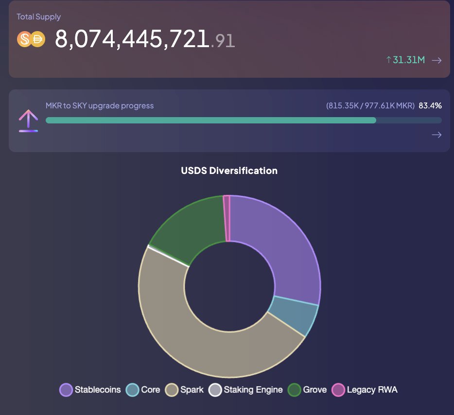 pythianism's tweet image. Total USDS supply has grown to $8.07Bn
USDS & DAI remain pegged to $1 with $2.6Bn in USDC available to facilitate withdrawals within a single ETH block
All efforts to move crypto to decentralized venues must be redoubled while growing safely + profitably