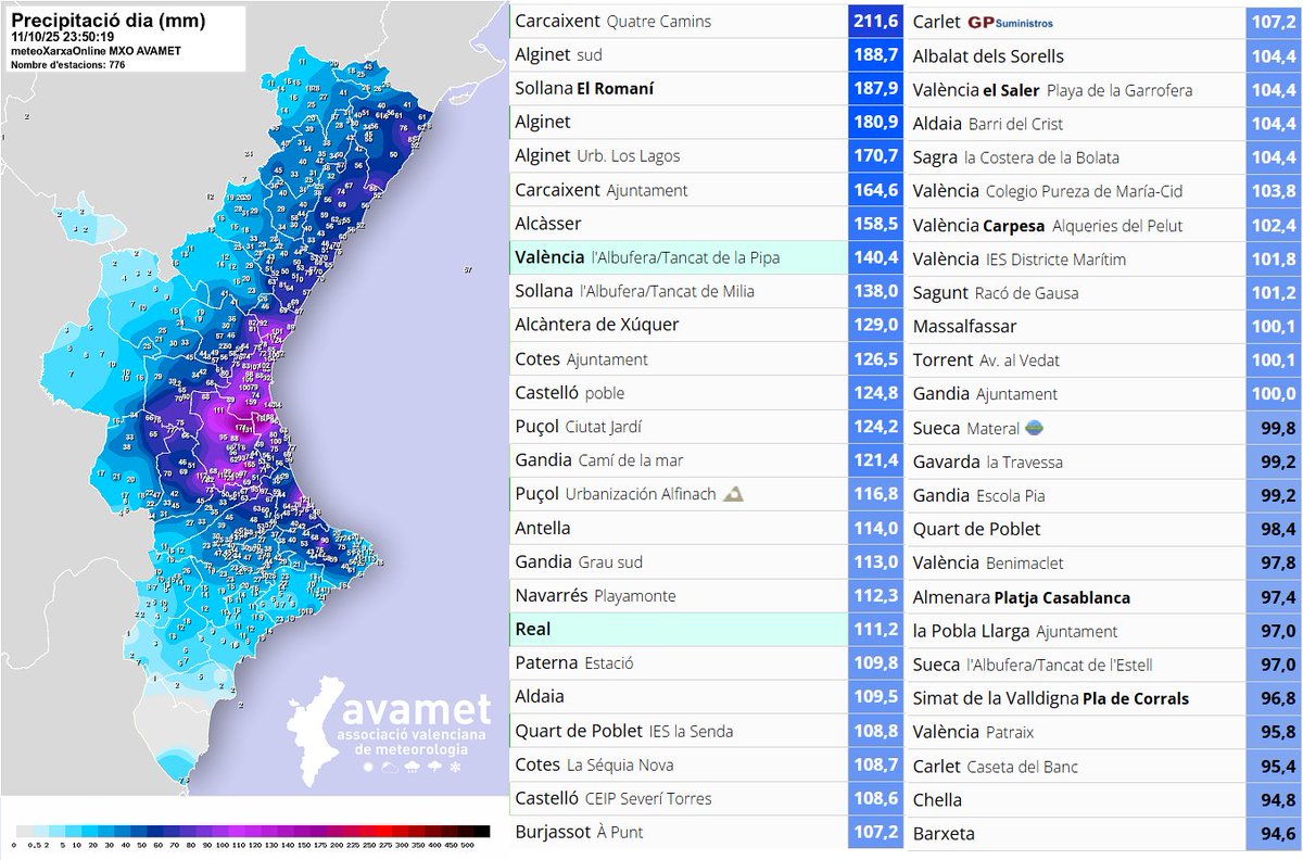 Bona nit! Mapa i pluges definitives de dissabte  🌧️

Pràcticament tot el litoral i prelitoral del golf de València entre 50 i 140 l/m² i localment entre 140 i 210 l/m². Les últimes hores del dia han sigut molt plujoses al Baix Maestrat, l'Horta, la Ribera i altres zones pròximes.