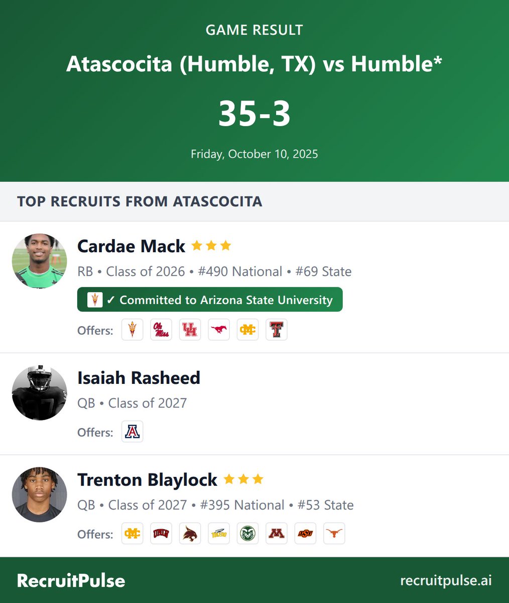 recruitpulseapp's tweet image. Atascocita wins on the road at Humble, 35-3. Atascocita has 30 players with offers, including Mack (2026 3★ RB, committed to Arizona State University) and Blaylock (2027 3★ QB; offers from University of Mississippi, University of Nevada – Las Vegas).

#Atascocita #Humble