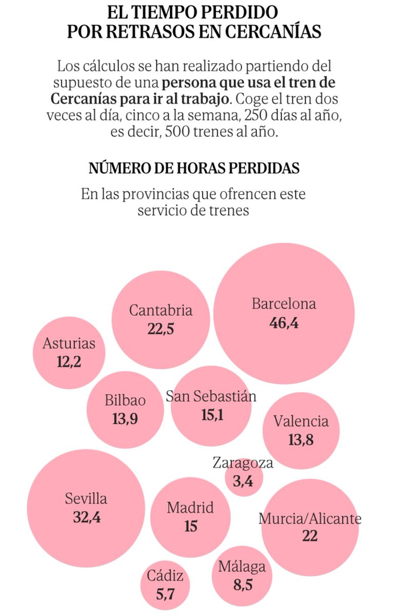 El mapa de los retrasos del Cercanías.
Esto se nota en el Metro, en el tráfico rodado y en la 1a clase de cada día en la universidad, x ejm.
Para mi una de las señales más preocupantes de cómo se está portando la economía de un país.
elmundo.es/economia/2025/…
