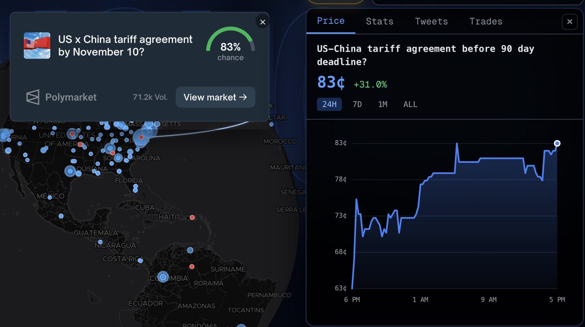 pizzintwatch's tweet image. The odds of a US-China tariff agreement by November 10 have rebounded significantly since yesterday, via @Polymarket.