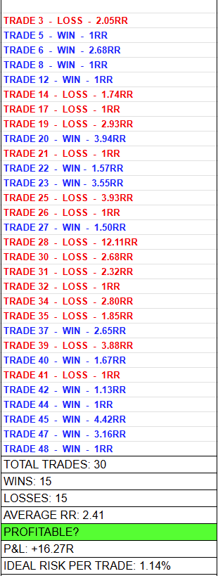 centraltradingg's tweet image. I just studied how my setup performs based on certain conditions, and I just had 2 of the most profitable samples I&apos;ve ever seen from my setup.

My setup has never performed this well, if you traded this live risking the ideal risk below you would have made 55% total, which is…