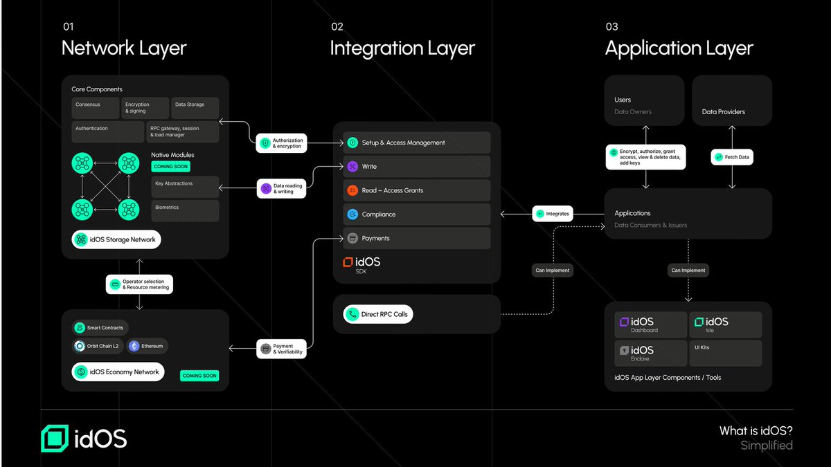 thedevil0287's tweet image. The next big Web3 opportunity is live....

@idOS_network powered by @wallchain_xyz
Reward pool: 0.8% of supply
Epoch 1 ends in 12 days

Start earning while shaping the future of decentralized identity....

#idOS #Wallchain #Web3Earnings #Crypto