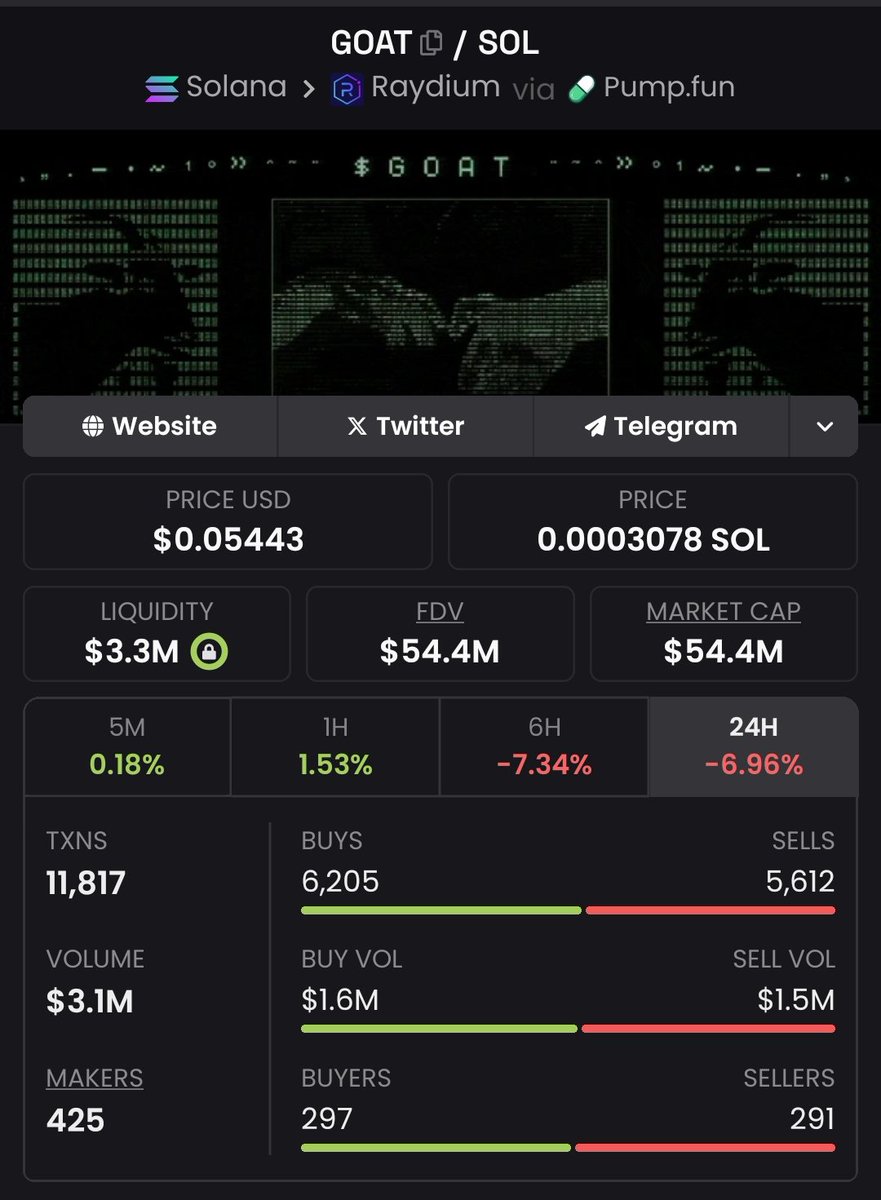 josCaraballo's tweet image. 🔥 $GOAT blazes a trail 63,900x gain in the bag! 💸 We&apos;re crushing it, and profits are the only goal! 🤑 If you&apos;re not part of my private Telegram squad, you&apos;re missing the momentum! ⚡️
#CryptoPump #Crypto #Altseason #Solana #AltcoinAlert