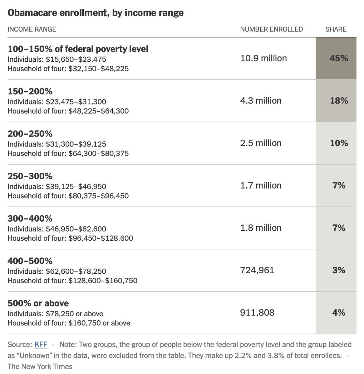 ByronYork's tweet image. NYT: nytimes.com/interactive/20…