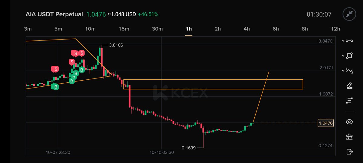 ElonUSTD's tweet image. $AIA
#AIA 
Bullish 💯 
#signal #CryptoMarket #ai
