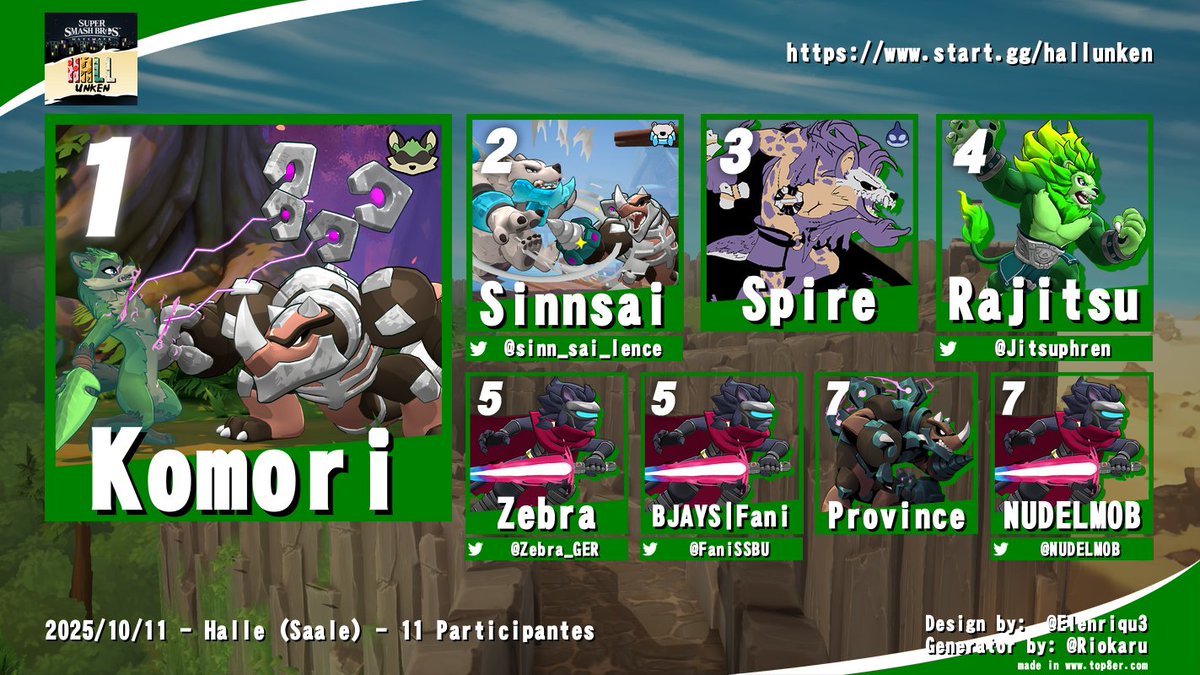 HallunkenSSB's tweet photo. Hallunken #20 Rivals 2 Top 8 vom 11.10.25:
1. Komori
2. Sinnsai
3. Spire
4. @Jitsuphren 
5. @Zebra_GER 
5. @FaniSSBU 
7. Province
7. @NUDELMOB https://t.co/DfgwOc4TDI