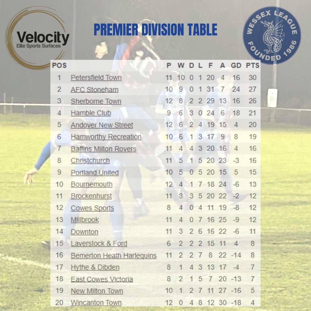 Velocity Wessex League tweet media