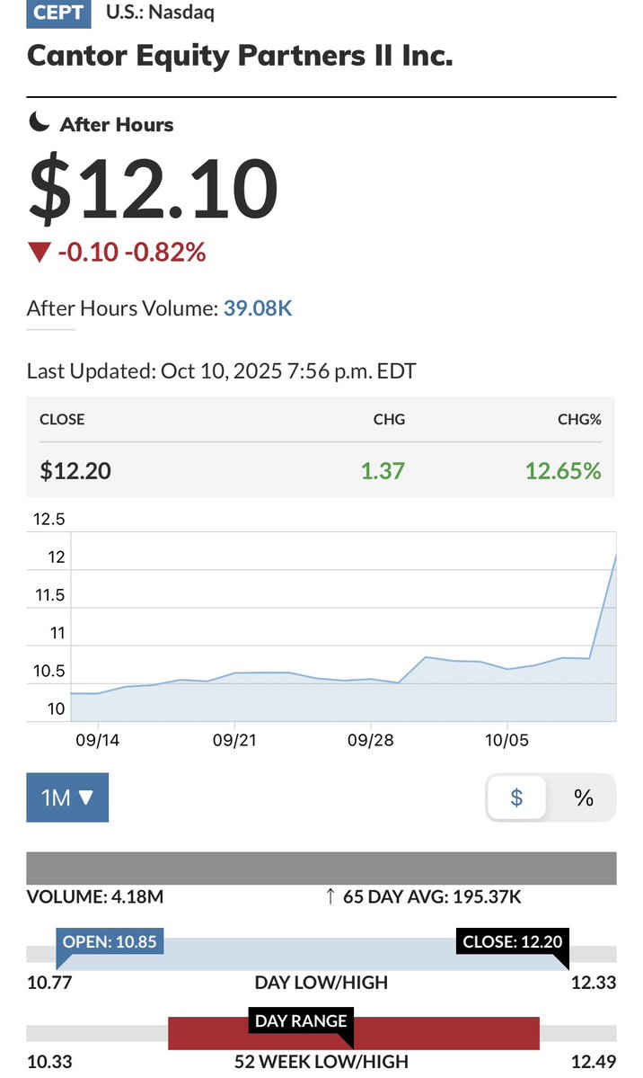 7thDayTrading's tweet image. While I’m only swinging a handful of small caps with any size, I’ve advocated SPACs at NAV since winter. Those &amp;amp; the PR Trade are my focus. Friday’s Trump Dump reinforced why. Pennies hit, while SPACs near NAV held. In fact, $CEPT (Cantor SPAC)👇🏼caught favor on Securitize rumor🥃