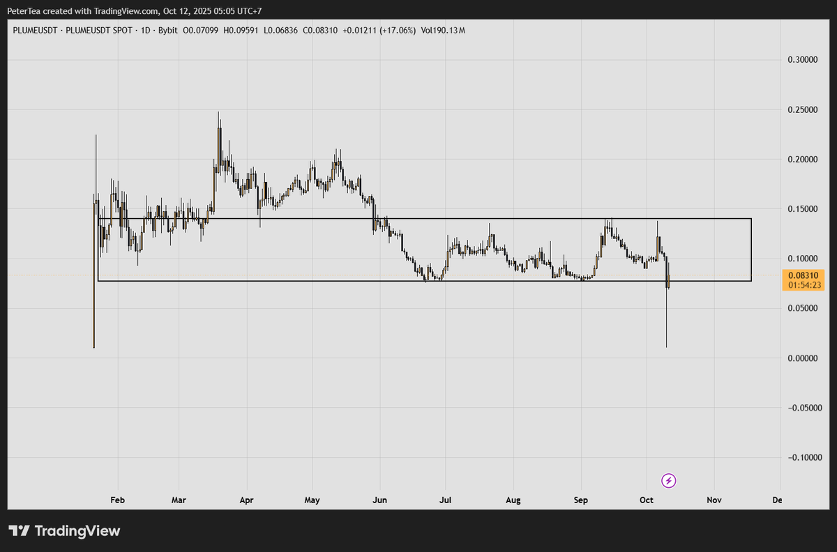 nngh64's tweet image. One unforgettable night when $PLUME hit 0.012. Those who bought at that price have now 8x on their investment.
@MindoAI @River4fun #RWA